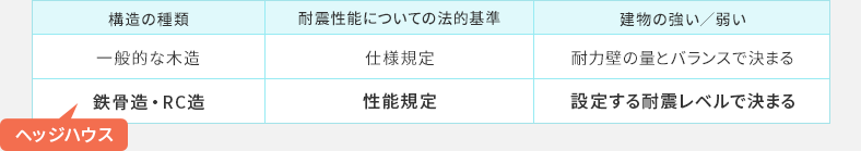 一般的な木造と、鉄骨造・RC造・ヘッジハウスの強さ基準の比較