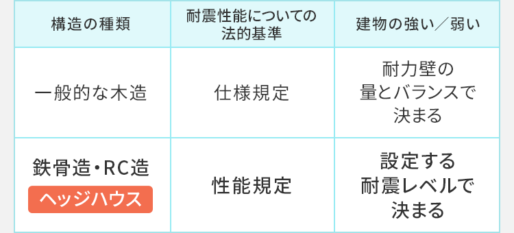 一般的な木造と、鉄骨造・RC造・ヘッジハウスの強さ基準の比較