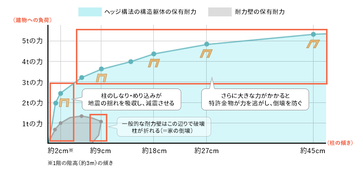 ヘッジフレームの保有耐力と耐力壁の保有耐力の比較