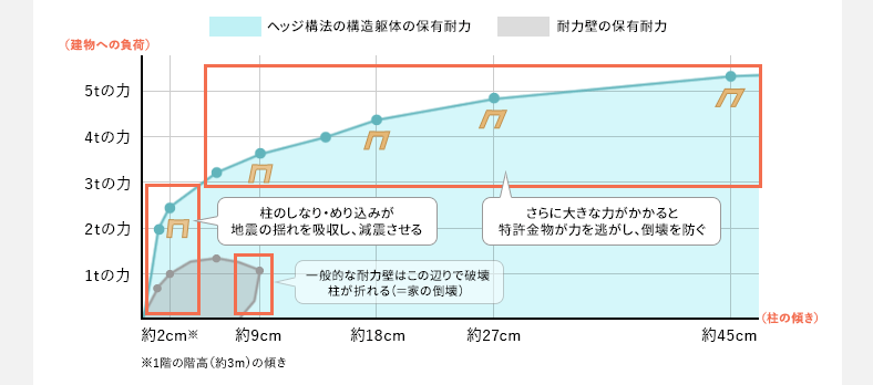 ヘッジフレームの保有耐力と耐力壁の保有耐力の比較