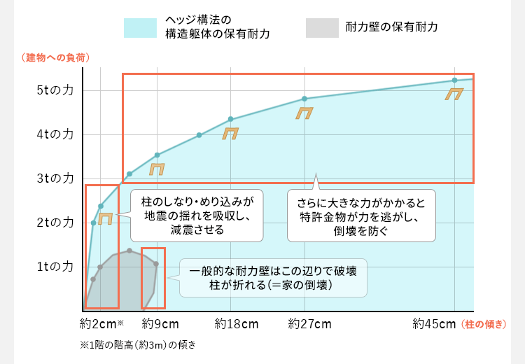 ヘッジフレームの保有耐力と耐力壁の保有耐力の比較