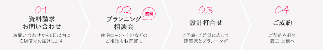 お問い合わせからご契約までの流れ