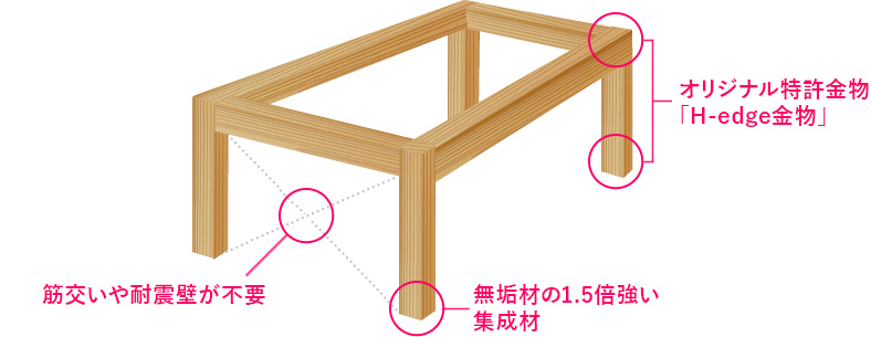 筋交いや耐震壁が不要・無垢材の1.5倍強い集成材・オリジナル特許金物