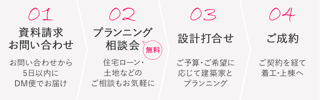 お問い合わせからご契約までの流れ