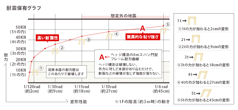 耐震保有グラフ