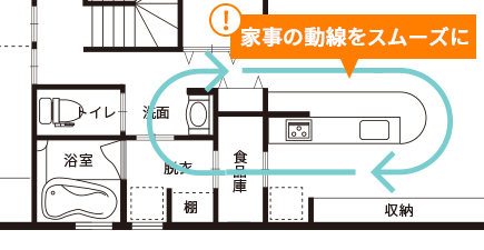 火事の導線をスムーズに