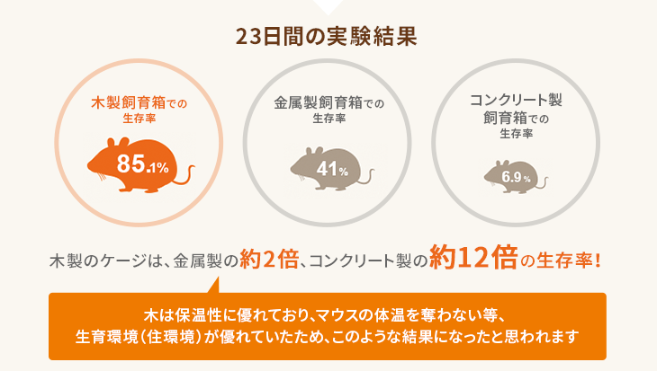 木製のケージは、金属製の約2倍、コンクリート製の約12倍の生存率！