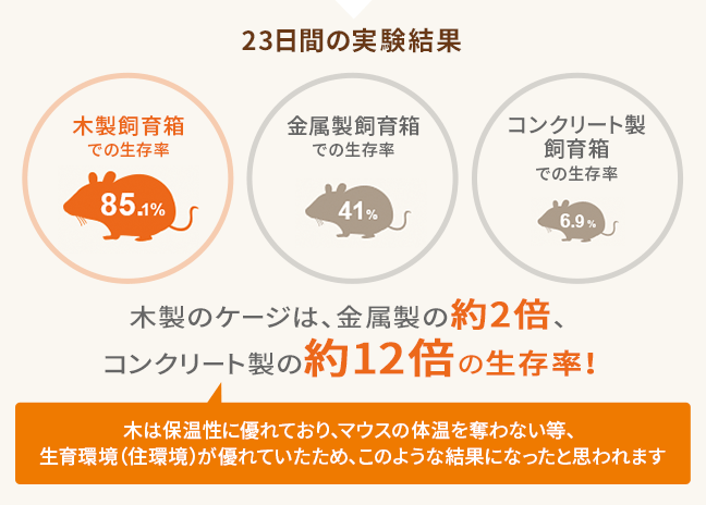 木製のケージは、金属製の約2倍、コンクリート製の約12倍の生存率！