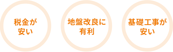 税金が安い・地盤改良に有利・基礎工事が安い