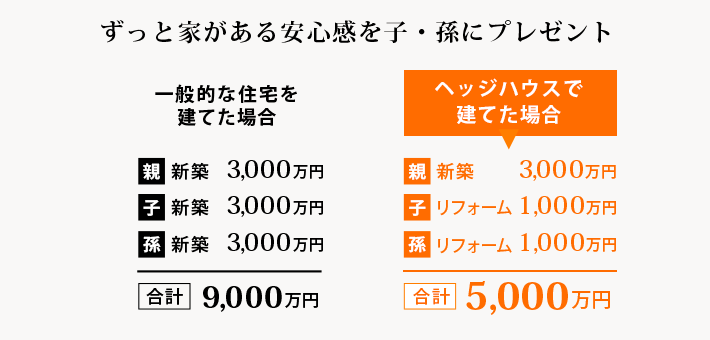 30年ほどで立て直さず、ずっと資産価値の高い家に