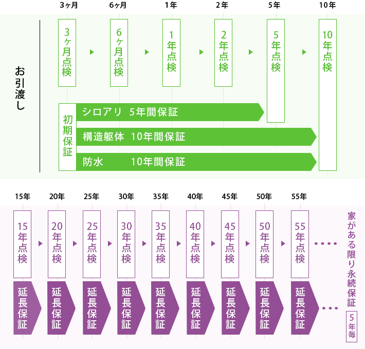 永続保証のフローチャート