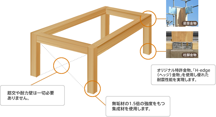 ヘッジ構法