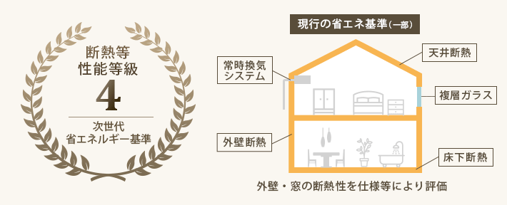 ヘッジハウスは断熱等性能等級4が標準