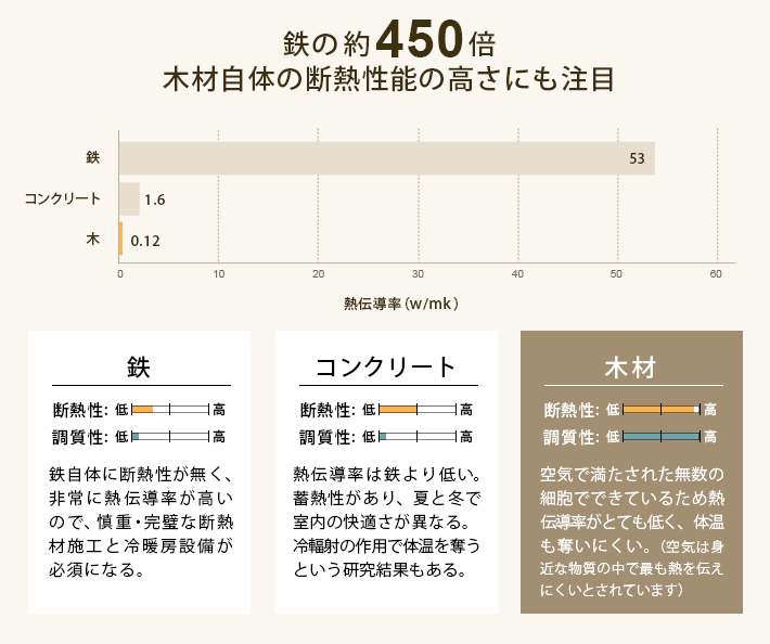 木材自体の断熱性の高さを利用