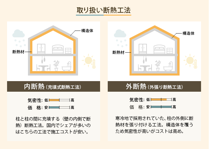 断熱工法・内断熱と外断熱が選べる